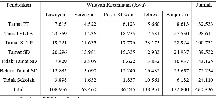 Tabel 4.4 Penduduk Menurut Mata Pencaharian Kota Surakarta 