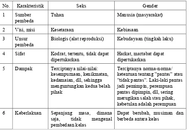 Tabel 1. Perbedaan Seks dan Gender 