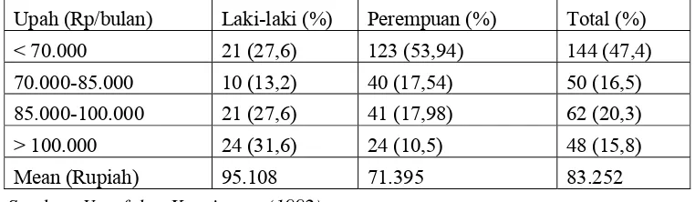 Tabel 2. Diferensiasi Upah Pekerja menurut Jenis Kelamin, Jakarta, 1992 