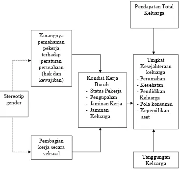 Gambar 1. Kerangka Pemikiran 