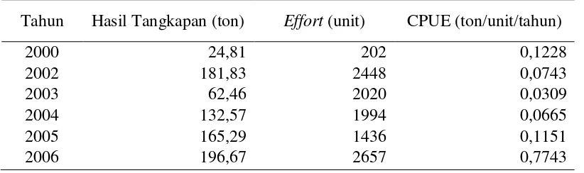 Tabel 4. Data hasil tangkapan, effort dan CPUE 