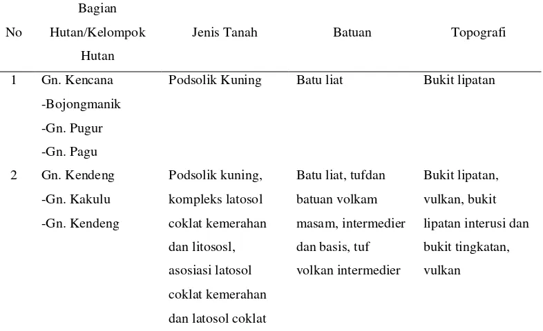 Tabel 1 Jenis Tanah, Batuan dan Topografi di Kawasan Hutan Gn. Kencana