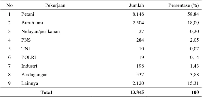 Tabel 6 Komposisi Penduduk Berdasarkan Lapangan Usaha di Kecamatan Gn.
