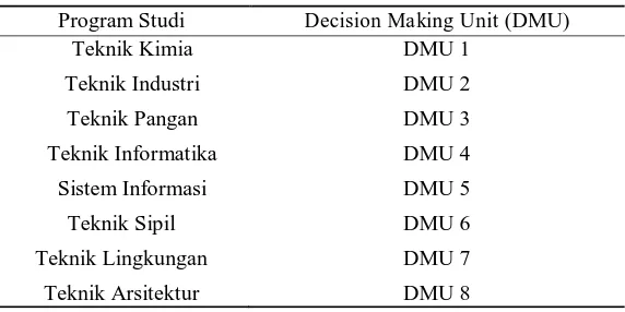 Tabel 1. Klasifikasi Decision Making Unit (DMU) 