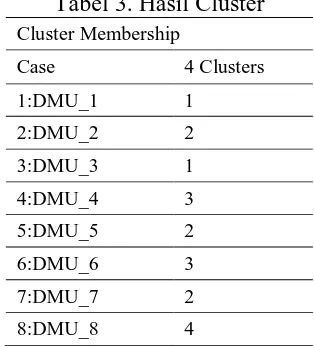 Tabel 2. Nilai Efisiensi Relatif (Technical Efficiency) DMU DMU Nilai Efisiensi Relatif 