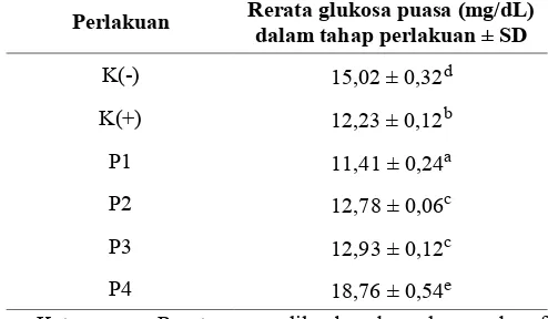 Tabel 3. Hasil uji Duncan glukosa puasa pemberian ekstrak kulit buah merah