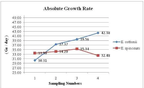 Figure 1. Graph Absolute Growth Rate 
