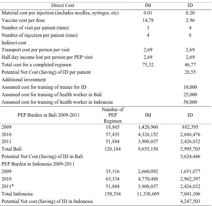 Table 2 Adverse reactions after intramuscular and intradermal administration of rabies vaccine in human in Bali 