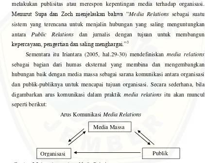Gambar 2.2 Arus komunikasi Media Relations Sumber: Iriantara, 2005:54.  