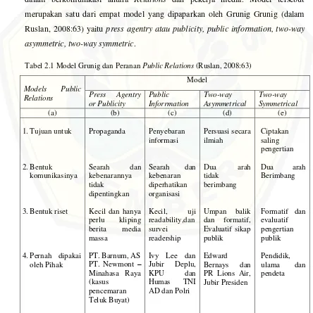Tabel 2.1 Model Grunig dan Peranan Public Relations (Ruslan, 2008:63) 