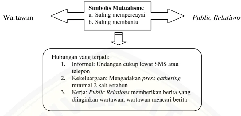 Gambar 2.3 Alur Model Hubungan Public Relations dan Wartawan : Model Harmonius 
