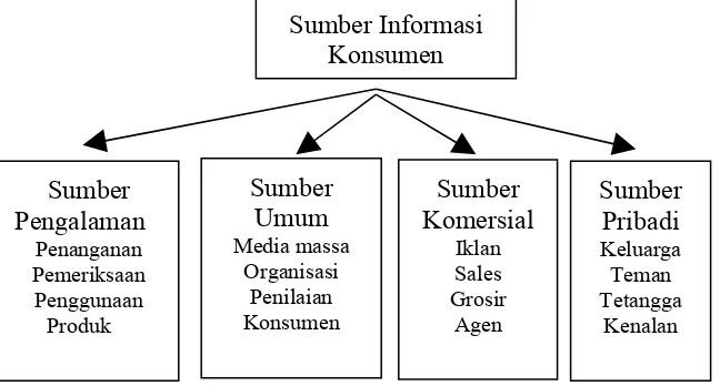 Gambar 3. Sumber-sumber informasi konsumen (Kotler,1997)