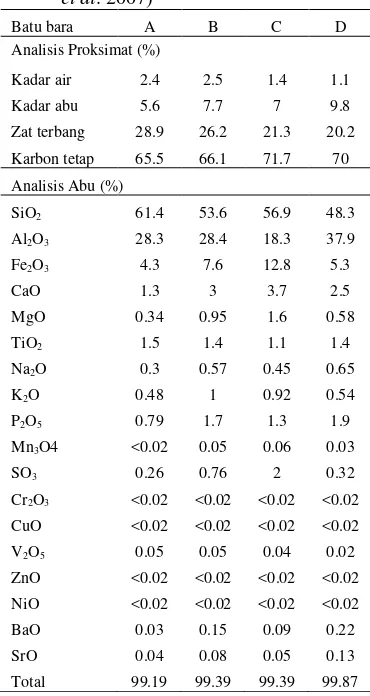 Tabel 1 Karakteristik batu bara (Grigore                        et al. 2007)  