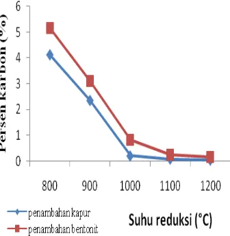 Gambar 3 Pengaruh suhu pada persen  karbon setelah  proses reduksi bijih besi laterit dari Bayah 