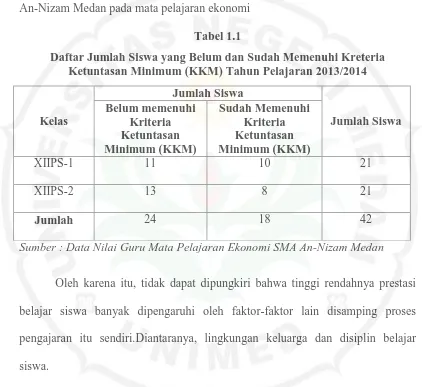 Daftar Jumlah Siswa yang Belum dan Sudah Memenuhi Kreteria Tabel 1.1 Ketuntasan Minimum (KKM) Tahun Pelajaran 2013/2014 