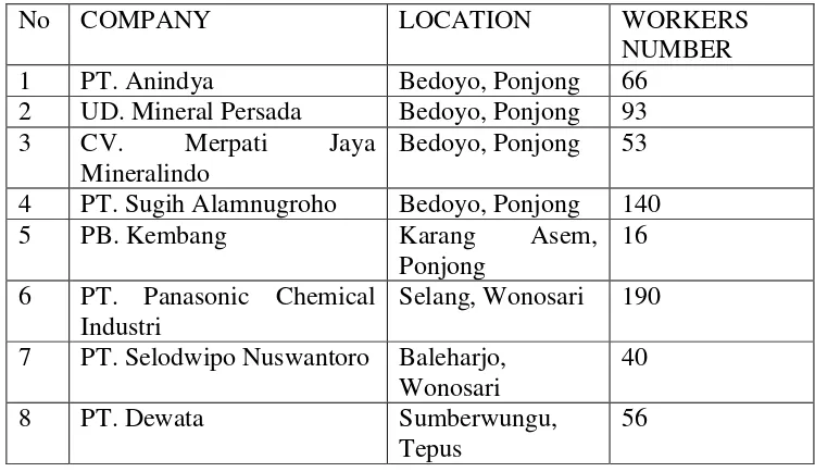 Table 1 Number of karst mining Companies in Gunungkidul 