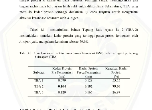 Tabel 4.1  menunjukkan bahwa Tepung Bulu Ayam ke 2 (TBA-2) 
