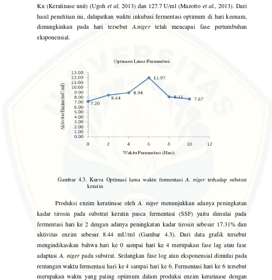 Gambar 4.3. Kurva Optimasi lama waktu fermentasi A. niger terhadap substrat 