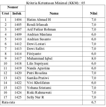 Tabel 1.1 Kriteria Ketuntasan Minimal (KKM) : 65 
