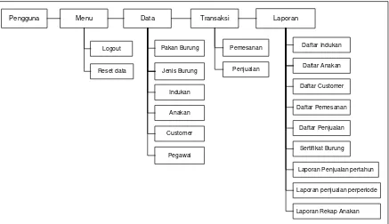 Gambar 4.10:  Struktur menu perangkat lunak sistem informasi penangkaran 