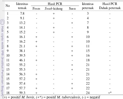 Tabel 4 Rangkuman hasil PCR untuk seluruh jenis sampel  