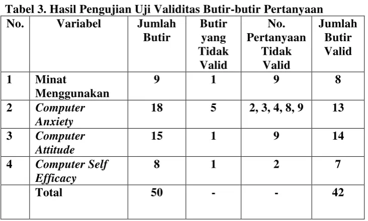 Tabel 3. Hasil Pengujian Uji Validitas Butir-butir Pertanyaan 