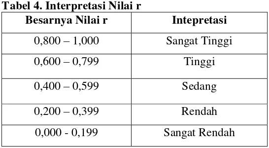 Tabel 4. Interpretasi Nilai r 
