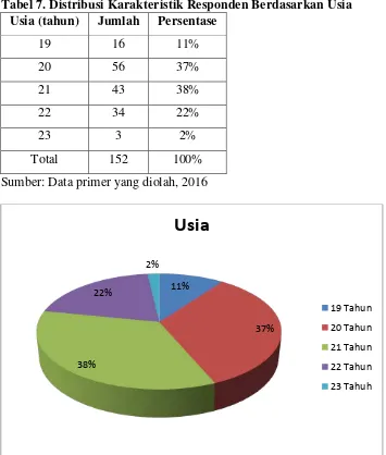 Tabel 7. Distribusi Karakteristik Responden Berdasarkan Usia 
