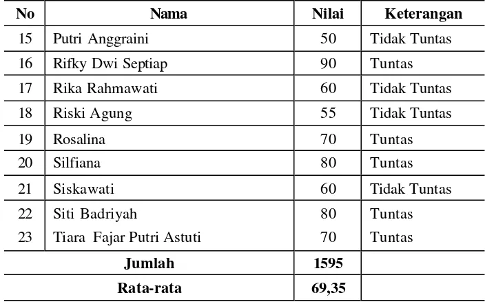 Tabel 4. Presentase Jumlah Siswa yang Tuntas dan Tidak Tuntas Siklus  I 