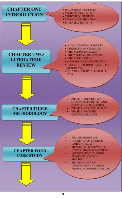 Figure 1.2: Structure of the Project CHAPTER O�E  
