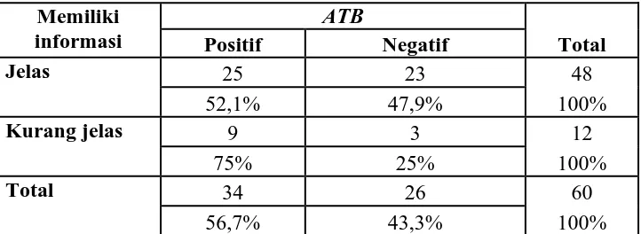 Tabel 6.5 Crosstabs antara Memiliki Informasi dengan Attitude Toward The 