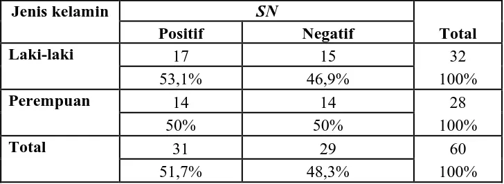Tabel 7.1 Crosstabs antara Usia dengan Subjective Norms (SN)   