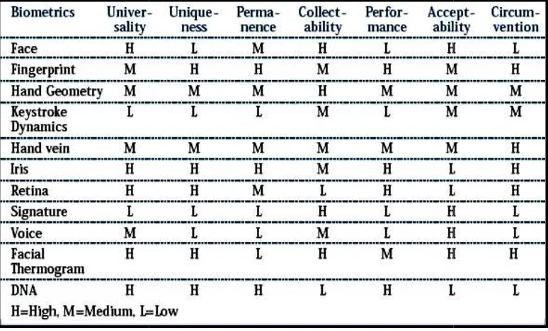 Table 2.1 A comparison rison of biometrics from: Yun, Yau Wei. The ‘123' ofTechnology, 2003