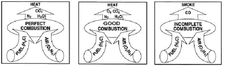 Gambar 2.1: Pembakaran yang sempurna, yang baik dan tidak sempurna (Bureau of Energy Efficiency, 2004) 