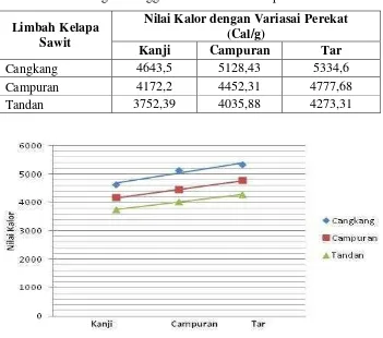 Tabel 4.2. Nilai kalor pada briket limbah padat industri minyak Kelapa Sawit 