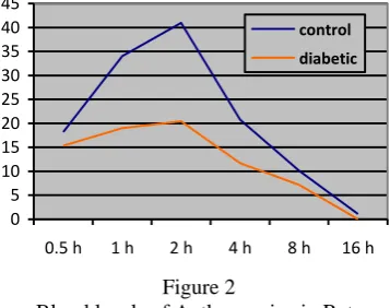 Figure 1 Average blood glucose levels of control groups and 
