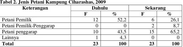 Tabel 1. Cara Perolehan Lahan Petani Pemilik Kampung Ciharashas, 2009 
