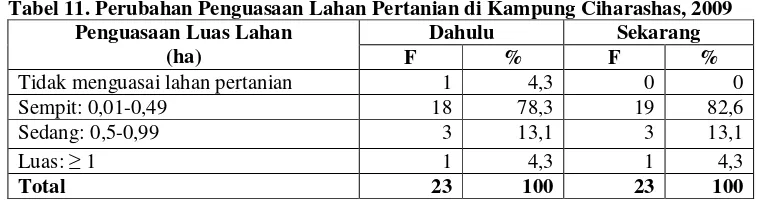 Tabel 11. Perubahan Penguasaan Lahan Pertanian di Kampung Ciharashas, 2009 