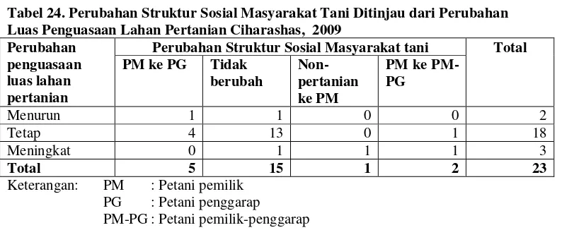 Tabel 25. Perubahan Struktur Sosial Masyarakat Tani Ditinjau dari Perubahan 