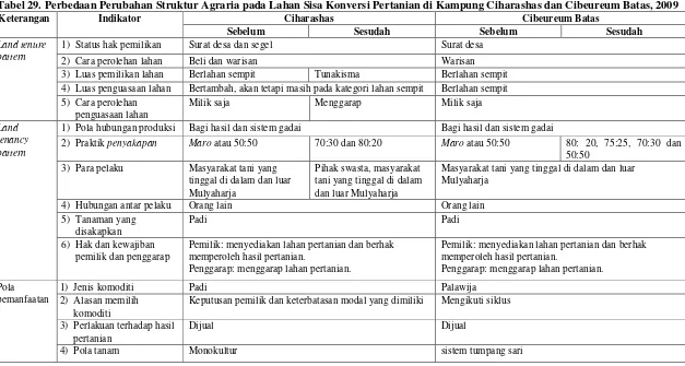 Tabel 29. Perbedaan Perubahan Struktur Agraria pada Lahan Sisa Konversi Pertanian di Kampung Ciharashas dan Cibeureum Batas, 2009 