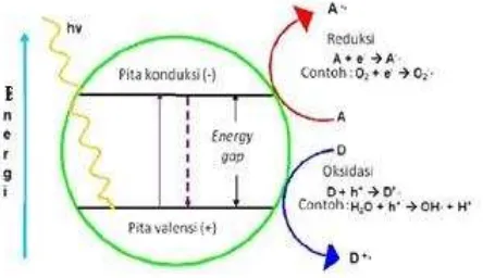 Gambar 1. Diagram skematis reaksi fotokatalis 