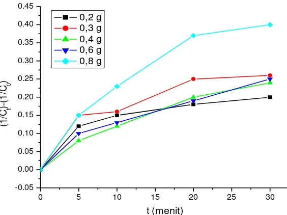 Gambar 7. Kurva kinetika variasi dosis katalis  