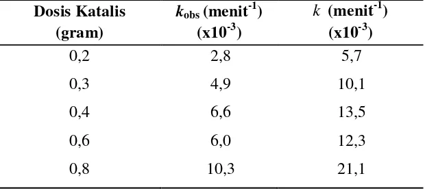 Tabel 2. Data konstanta laju reaksi variasi dosis katalis 