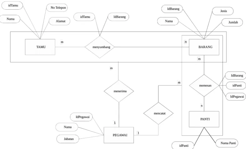 Gambar 4.7 : Entity Relationship Diagram