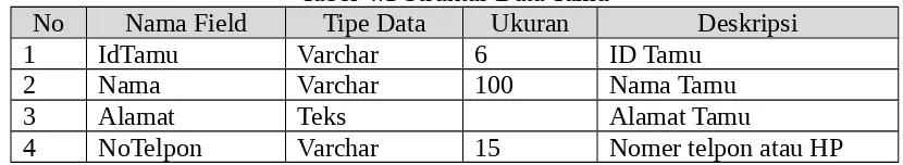 Tabel 4.1 Struktur Data Tamu