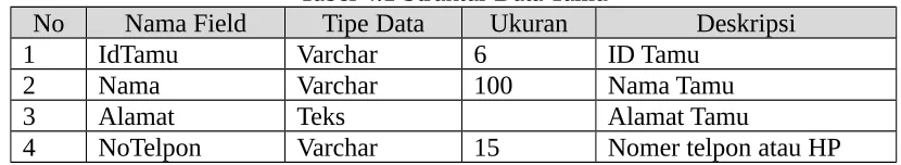 Tabel 4.1 Struktur Data Tamu