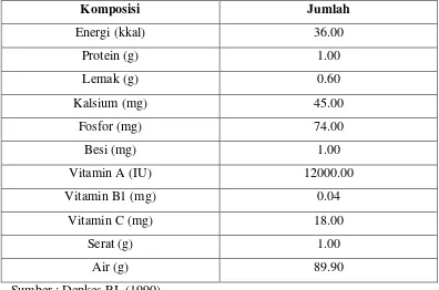 Tabel 2. Komposisi kimia dan nilai gizi wortel untuk setiap 100 gram yang dikonsumsi 