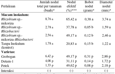 Tabel 1. Rerata jumlah nodul total per tanaman, persentase nodul efektif, bobot nodul dan diameter nodul pada minggu ke-9 