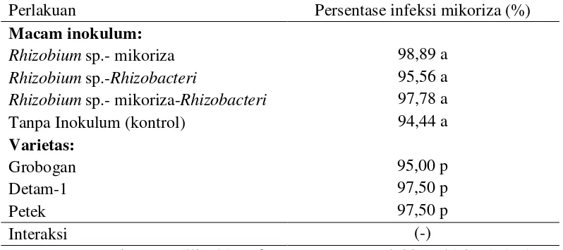 Tabel 2. Rerata persentase infeksi mikoriza pada minggu ke 9** 