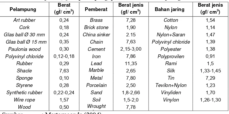 Tabel 1 Berat jenis, koefisien gaya apung dan gaya tenggelam bahan alat perikanan 